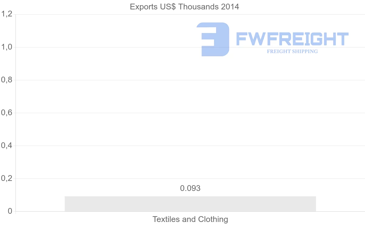 Shipping company from Zambia to Antigua and Barbuda
