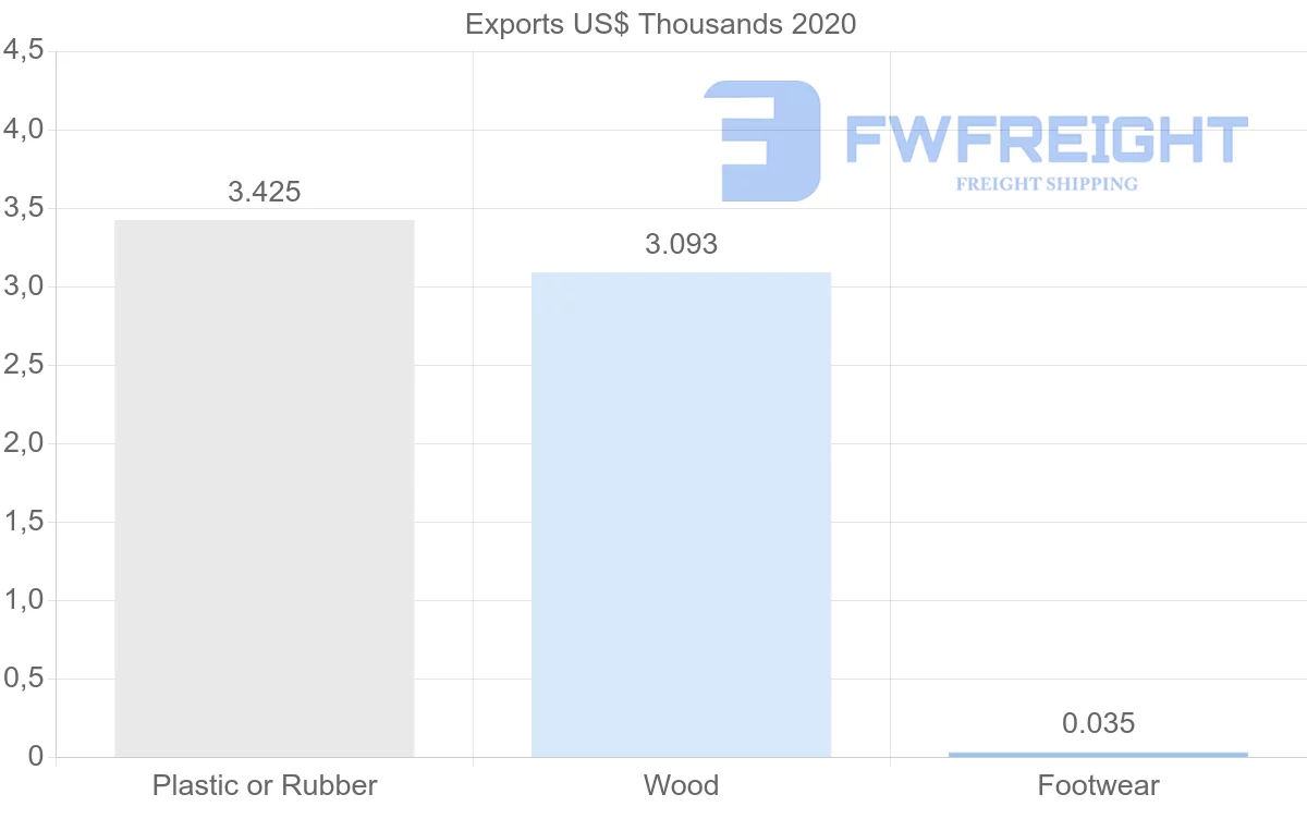 Shipping company from Zambia to Australia