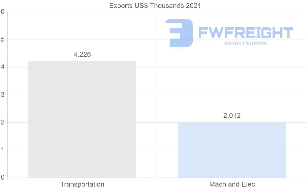 Shipping company from Zambia to Austria