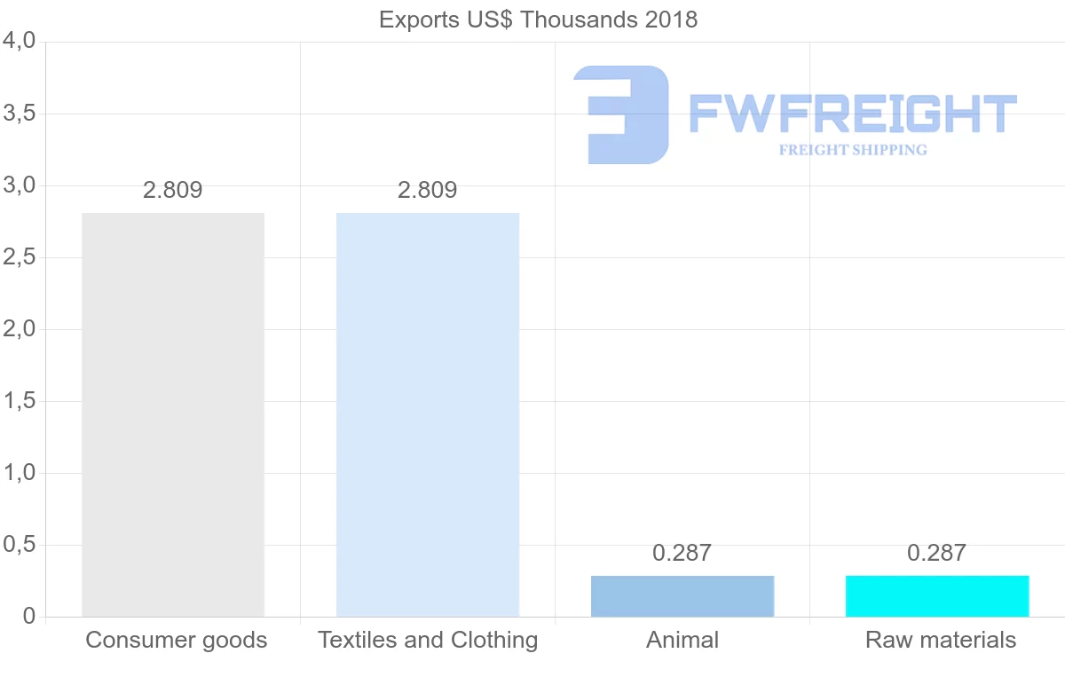 Shipping company from Zambia to Cambodia