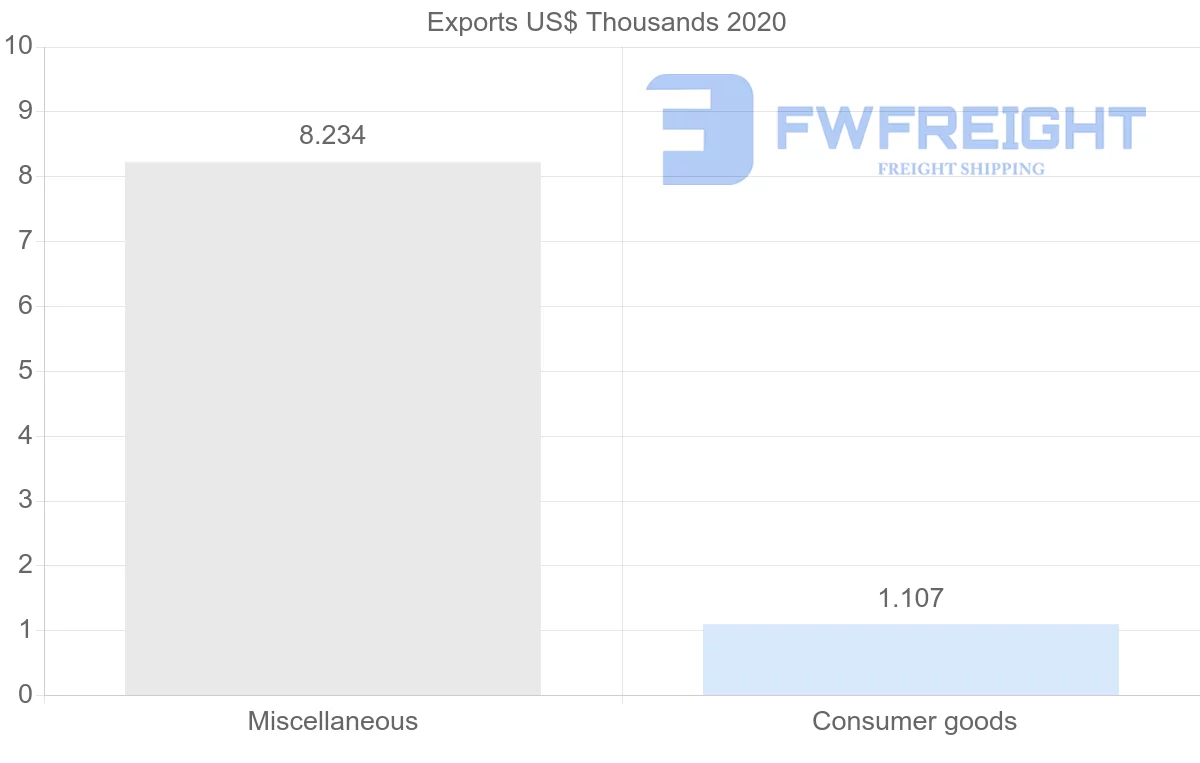Shipping company from Zambia to Cyprus