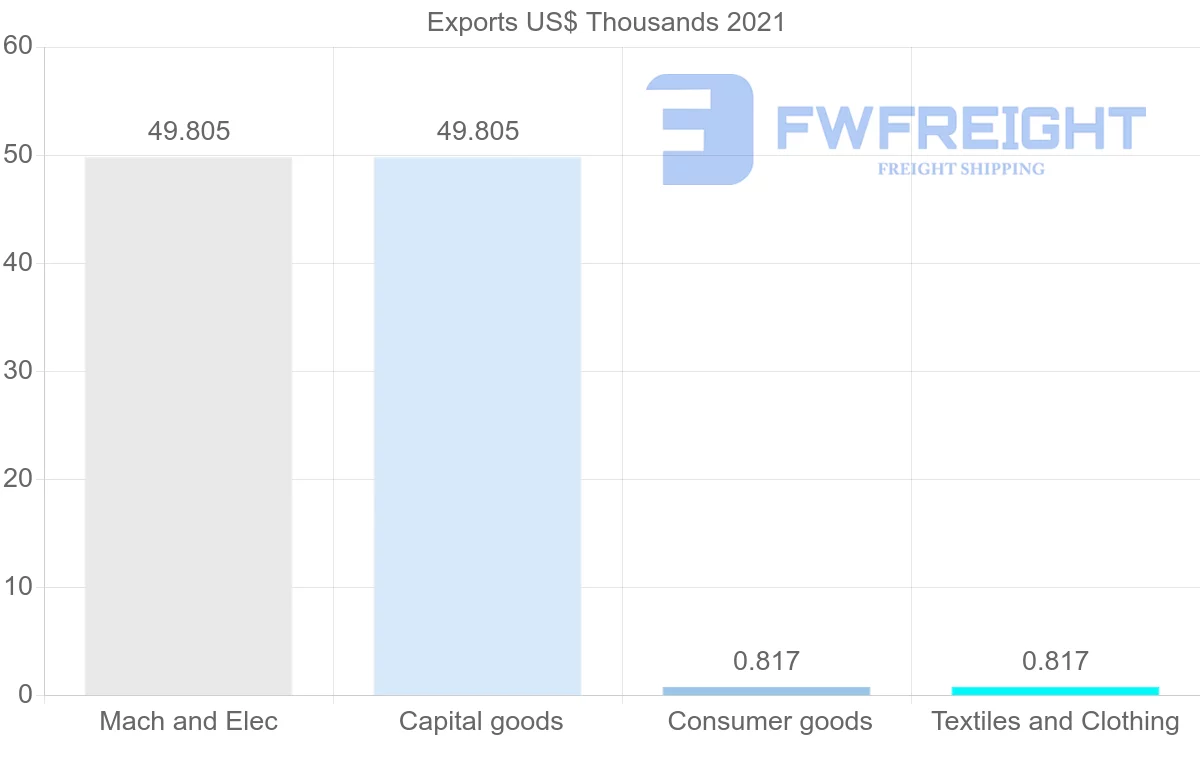 Shipping company from Zambia to Czech Republic