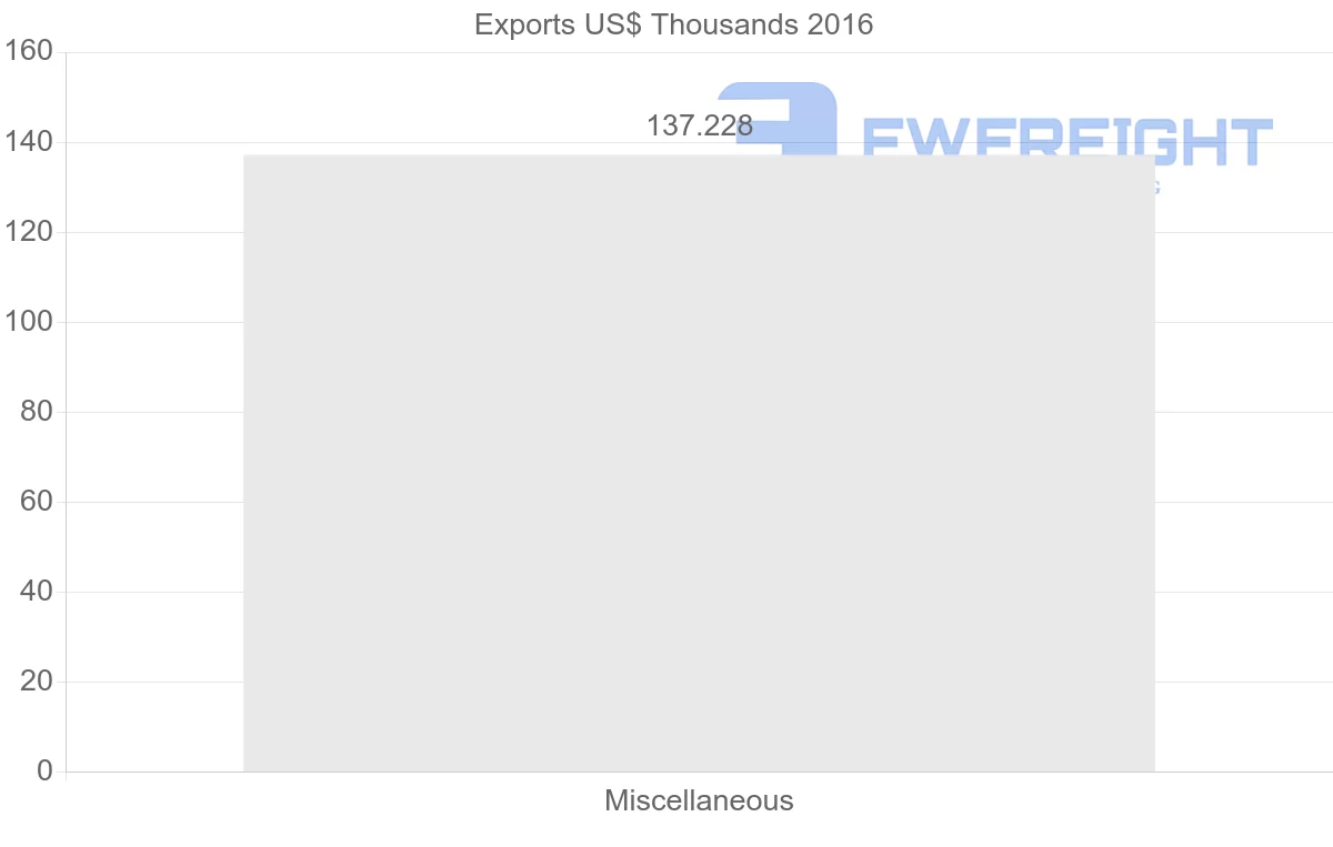 Shipping company from Zambia to El Salvador