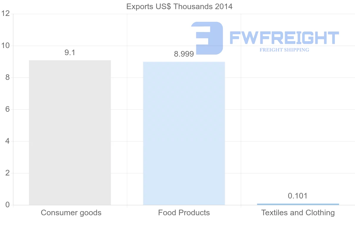 Shipping company from Zambia to Georgia