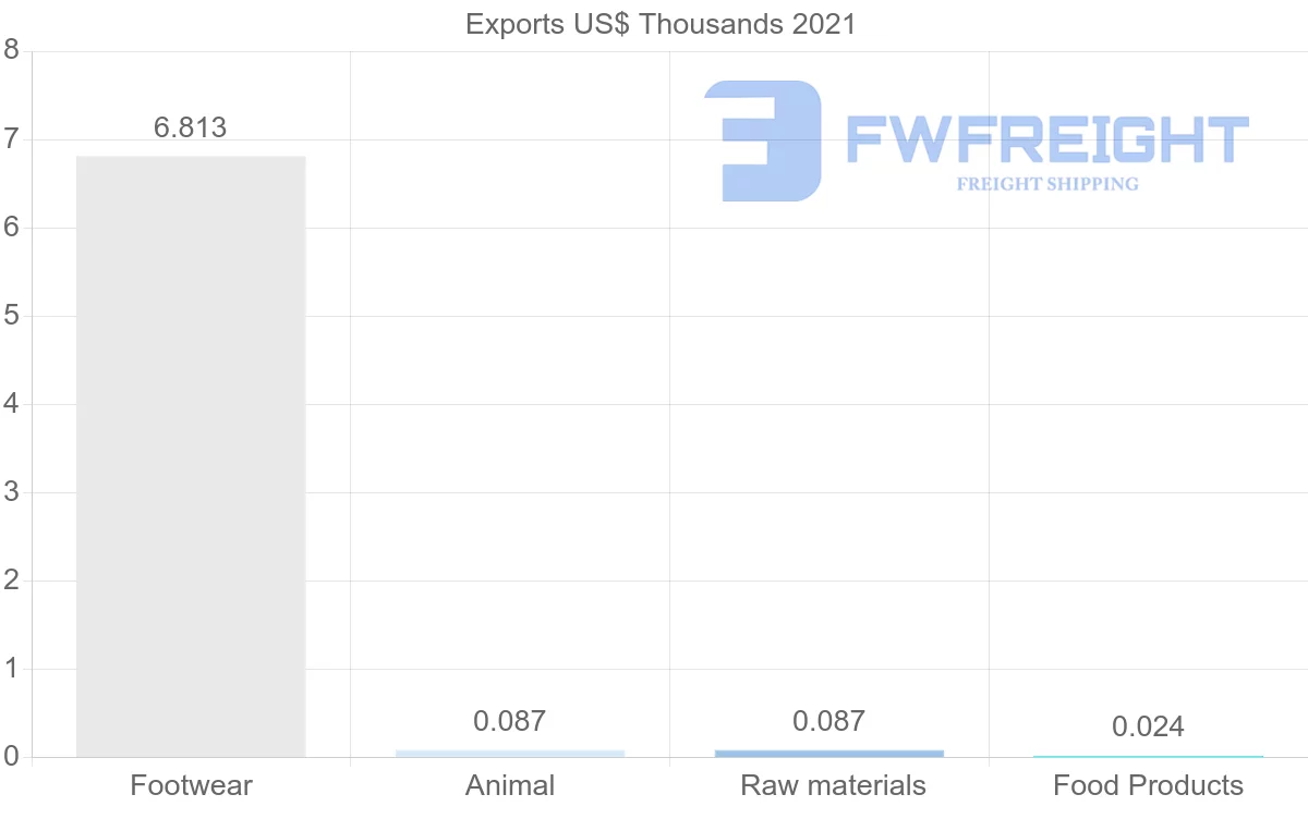 Shipping company from Zambia to Ghana