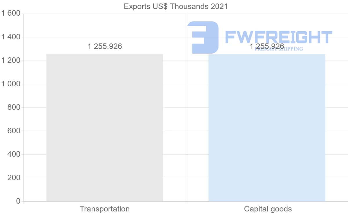Shipping company from Zambia to Honduras