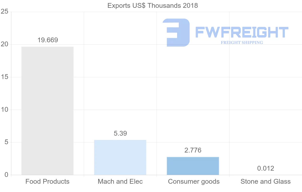 Shipping company from Zambia to Hungary