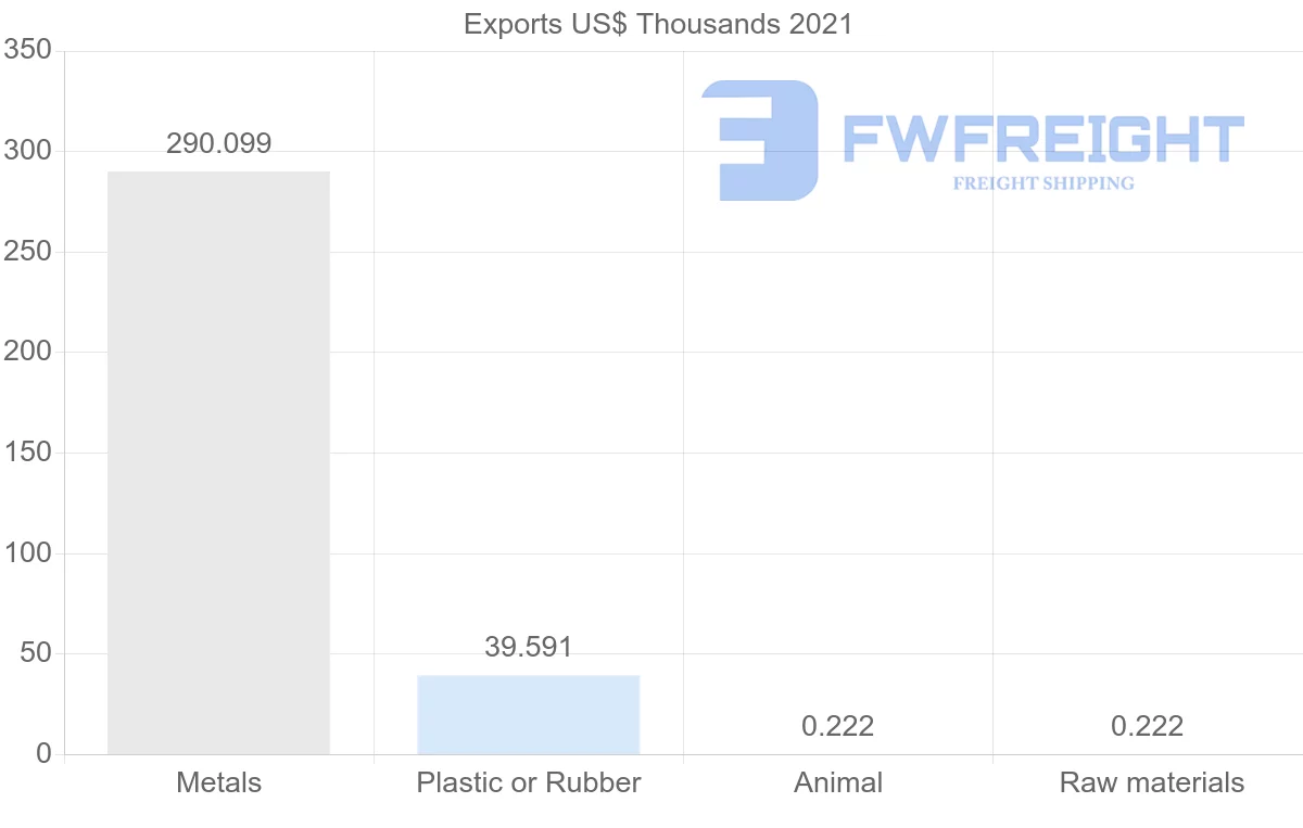 Shipping company from Zambia to Israel
