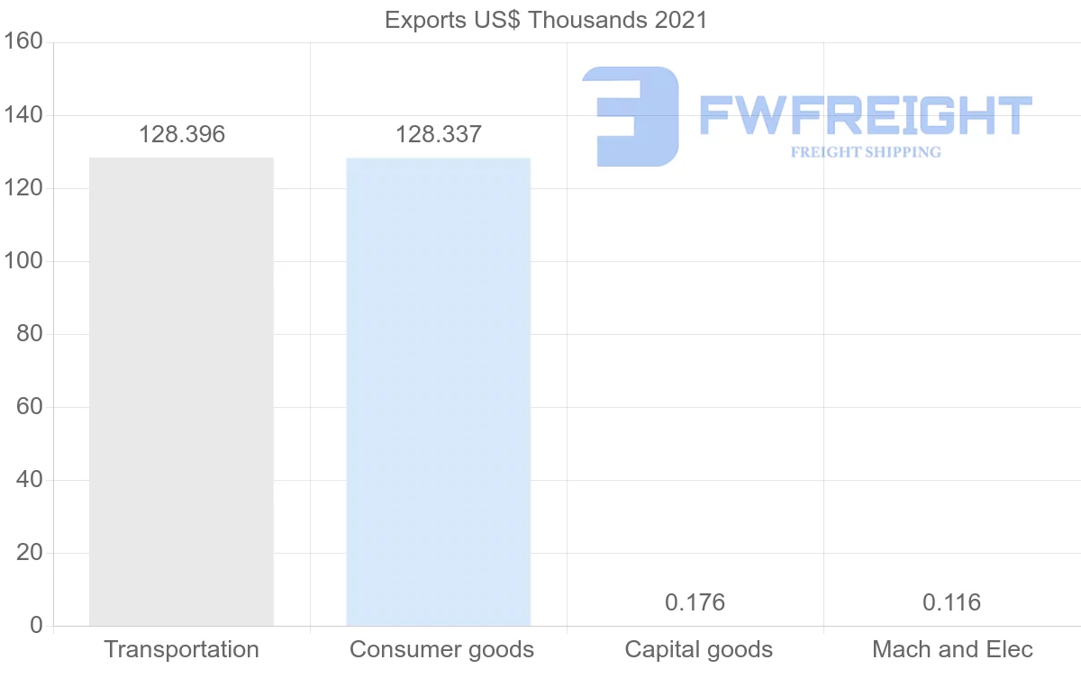 Shipping company from Zambia to Lebanon