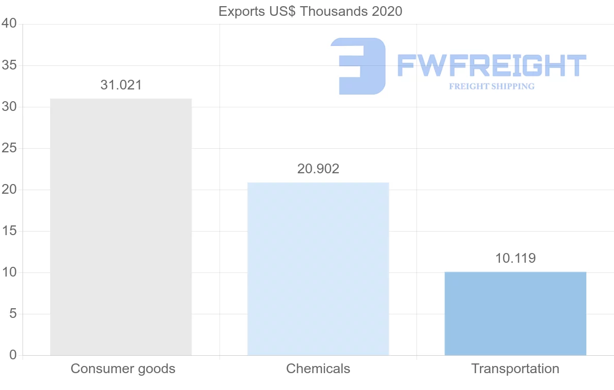 Shipping company from Zambia to Macao