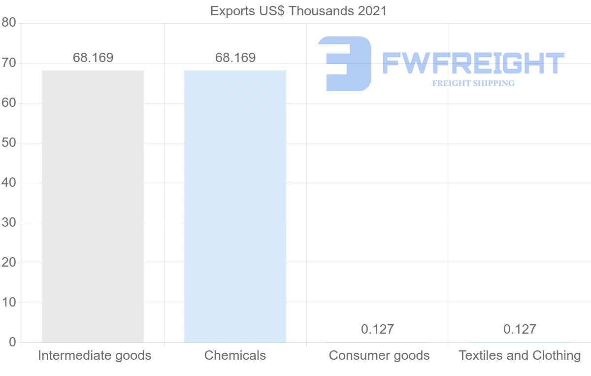 Shipping company from Zambia to Mali