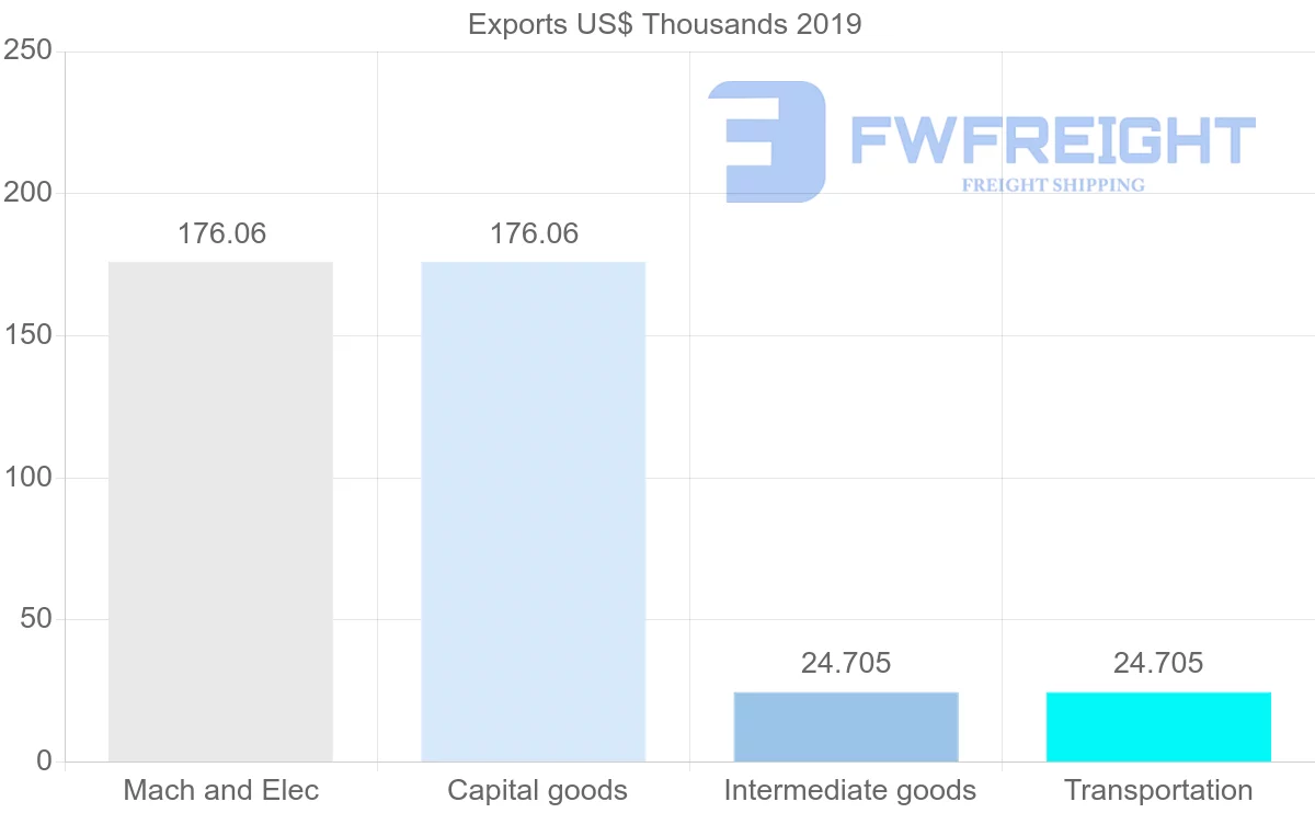 Shipping company from Zambia to Mauritania