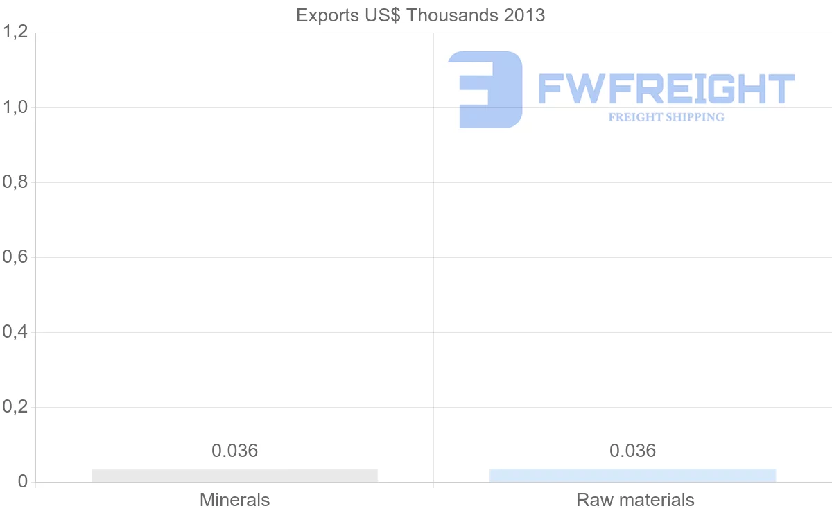 Shipping company from Zambia to Moldova