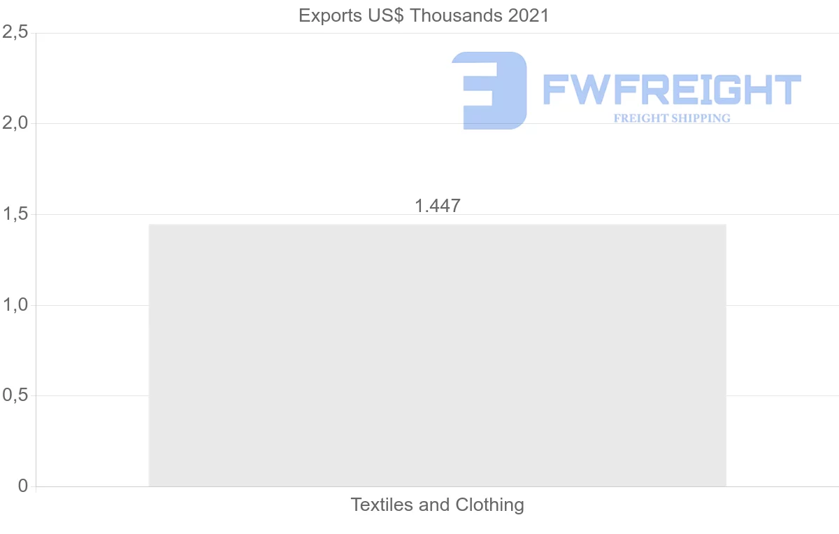 Shipping company from Zambia to Netherlands