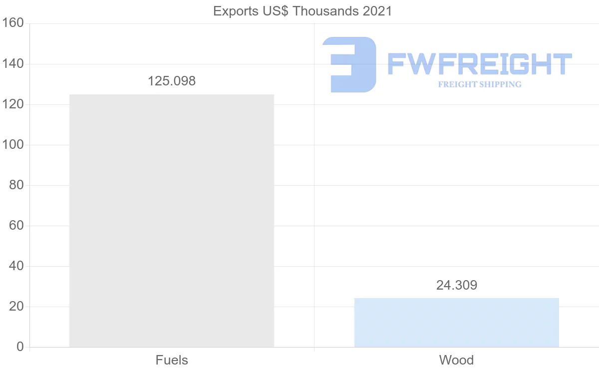 Shipping company from Zambia to Republic of the Congo