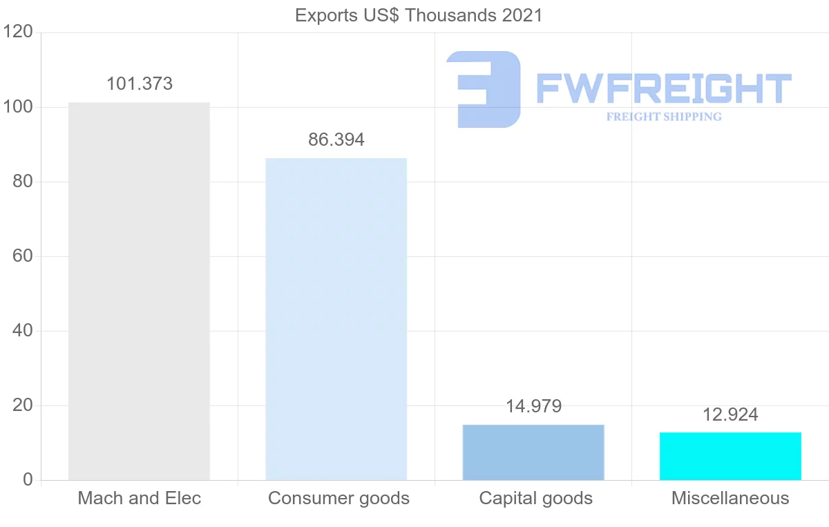 Shipping company from Zambia to Senegal