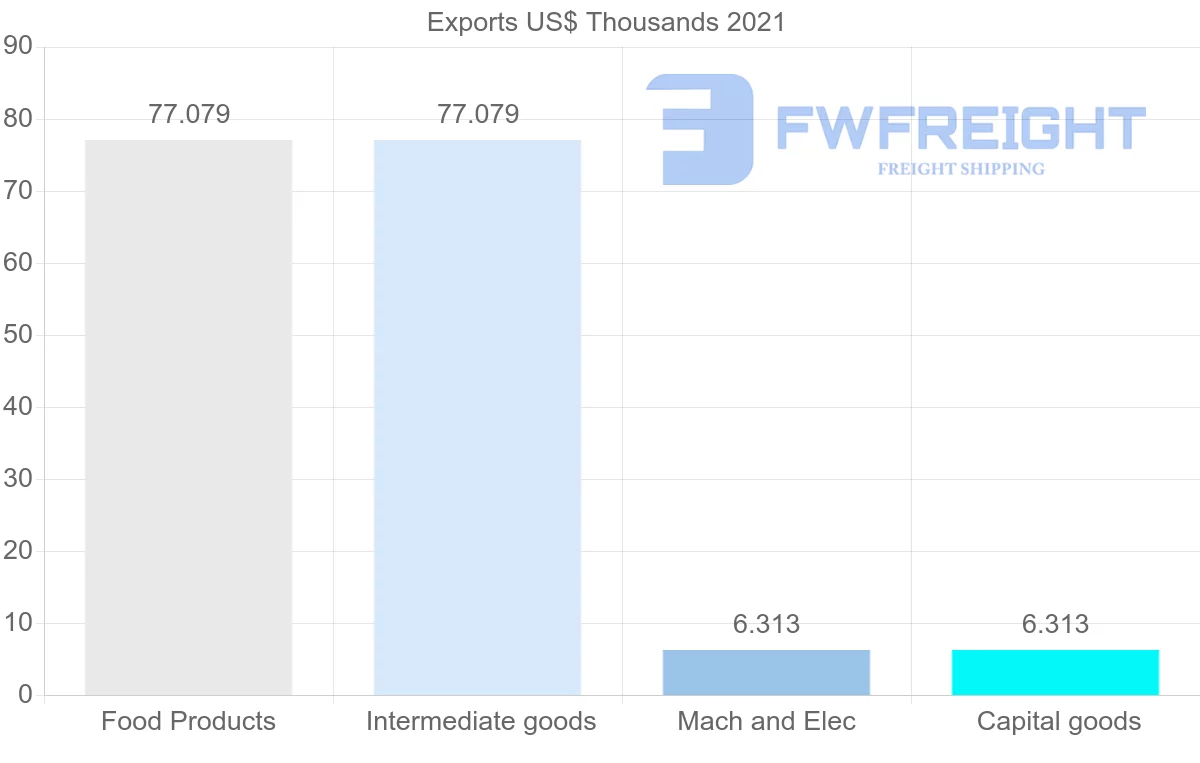 Shipping company from Zambia to Seychelles