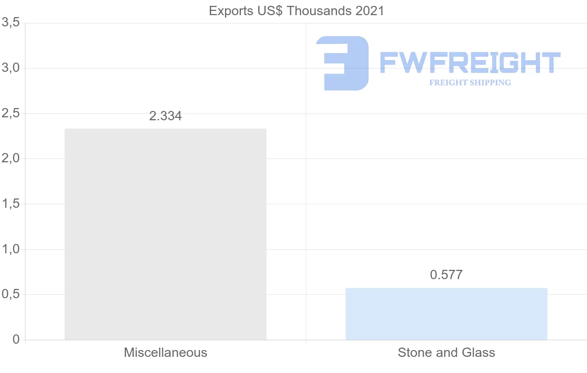 Shipping company from Zambia to Slovakia