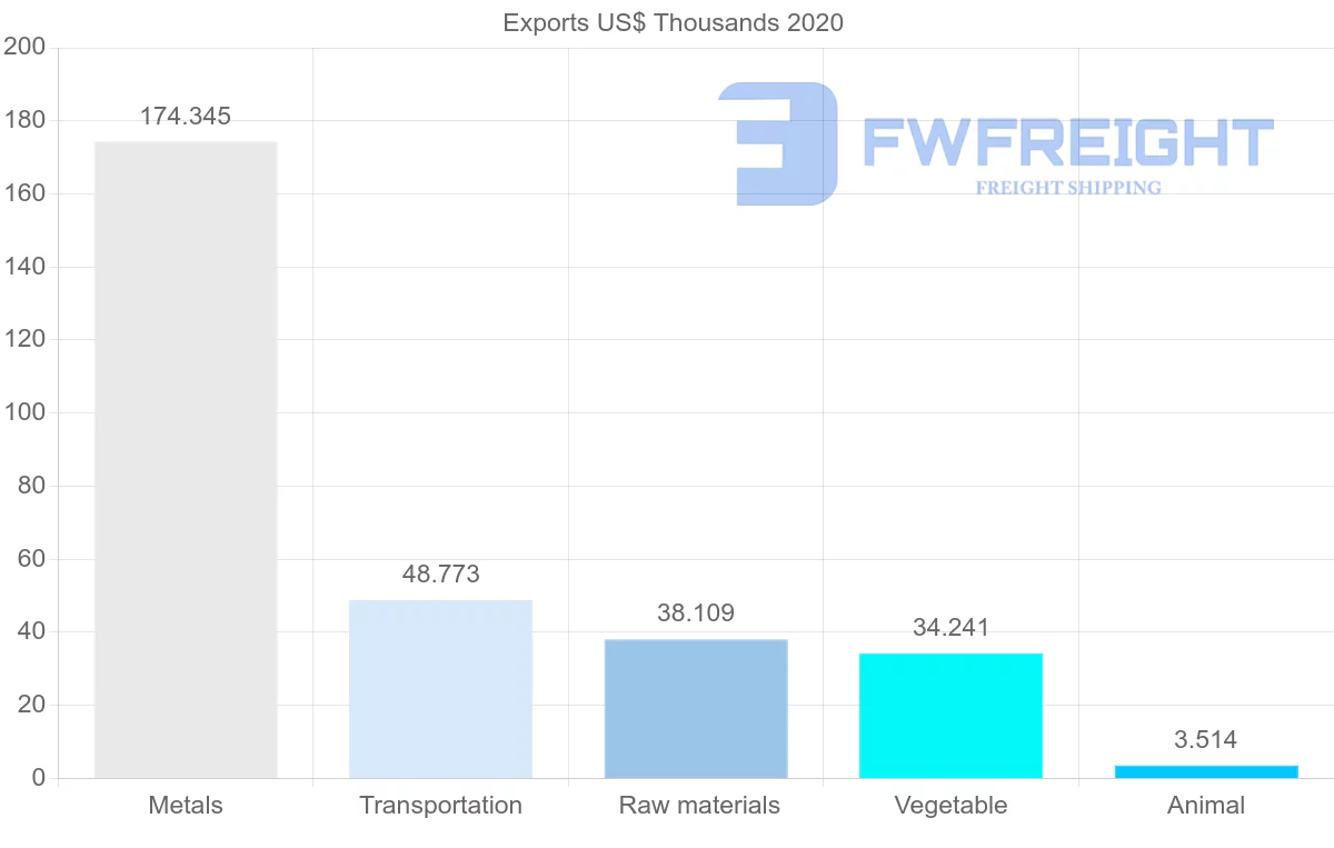 Shipping company from Zambia to South Korea
