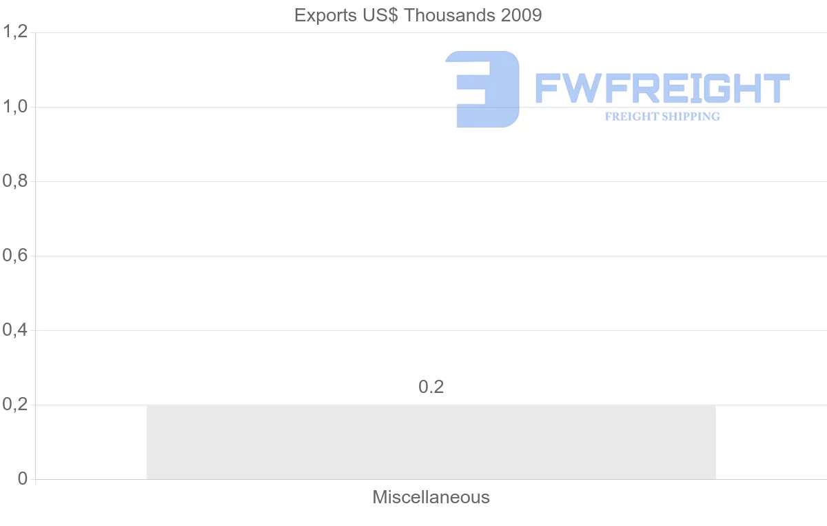 Shipping company from Zambia to Uzbekistan