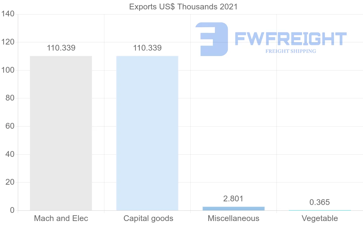 Shipping company from Zambia to Vietnam
