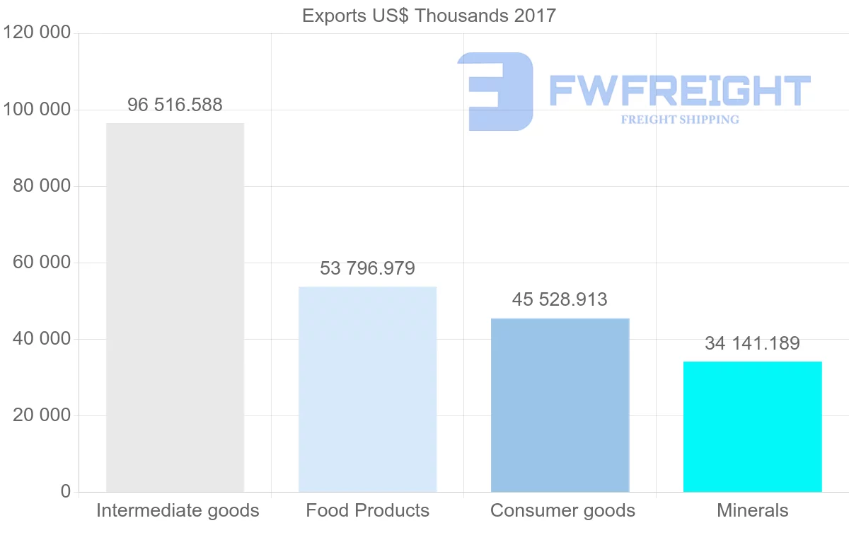 Shipping company from Zambia to Zimbabwe