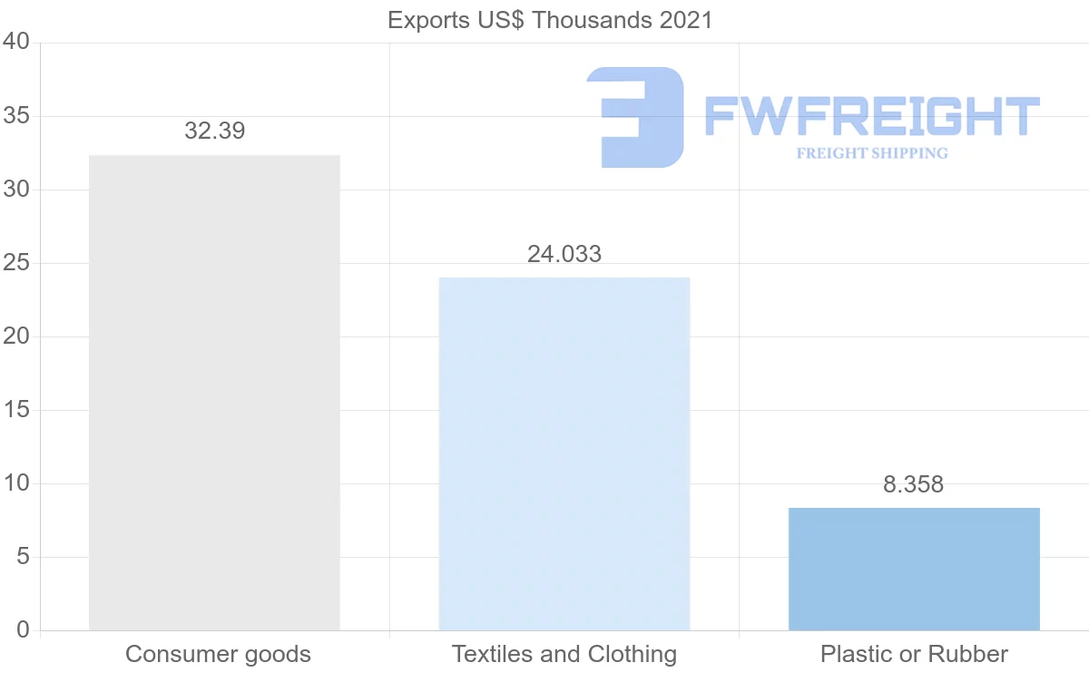 Shipping company from Zimbabwe to Afghanistan