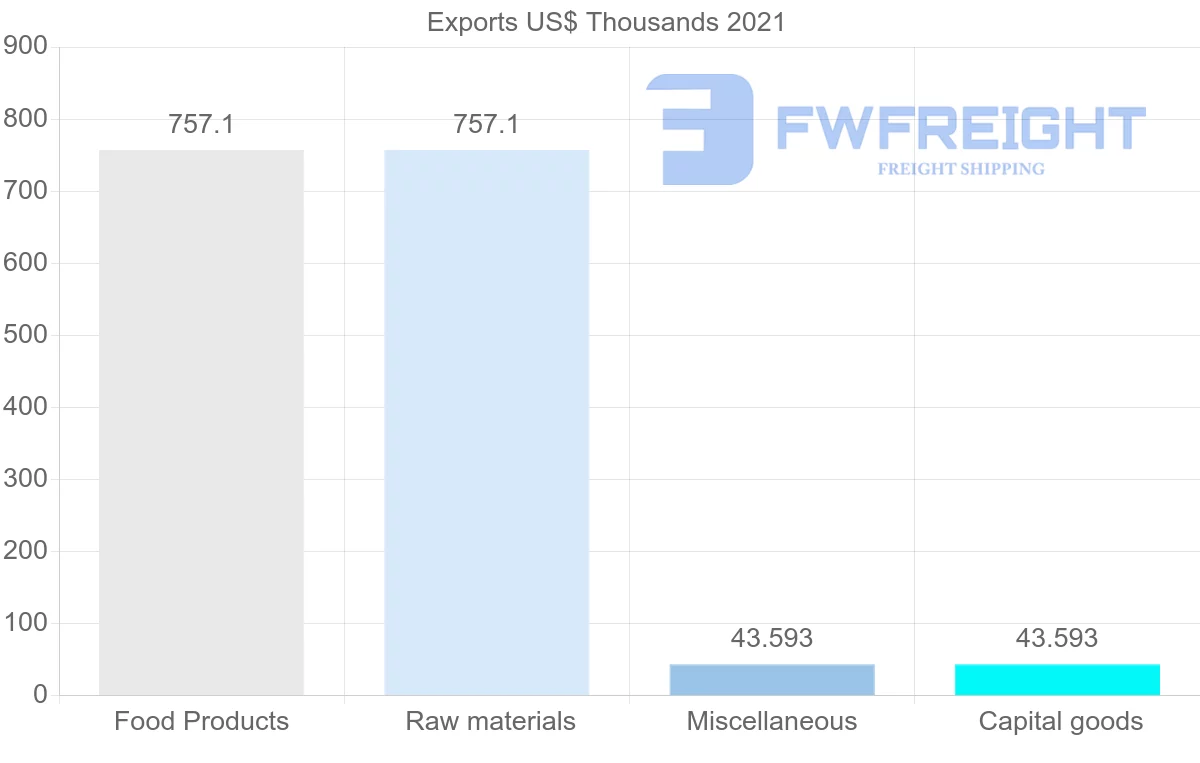 Shipping company from Zimbabwe to Bulgaria
