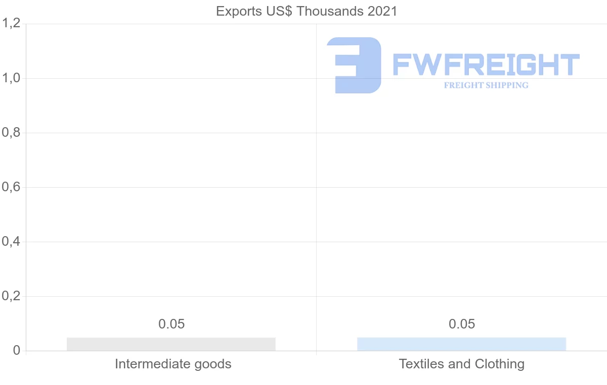Shipping company from Zimbabwe to Morocco