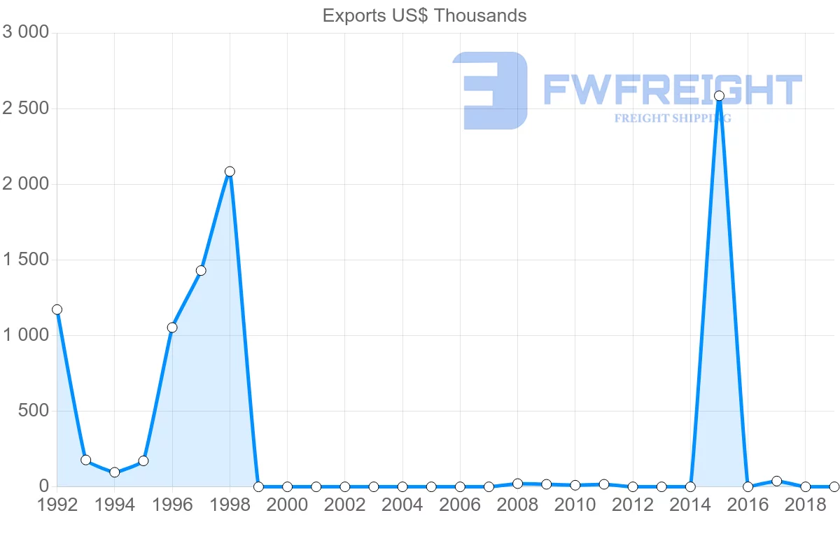 Shipping company from Afghanistan to Australia
