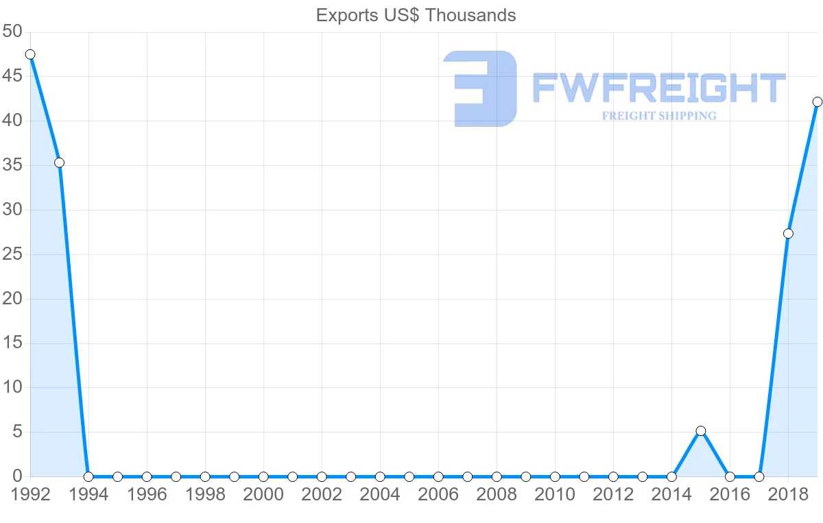 Shipping company from Afghanistan to Azerbaijan