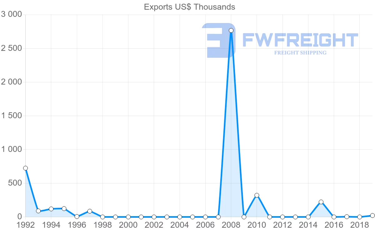 Shipping company from Afghanistan to Belgium