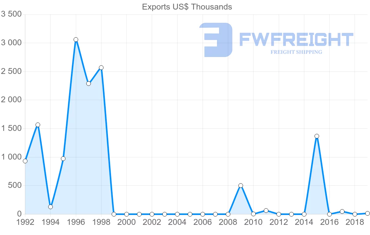 Shipping company from Afghanistan to Canada