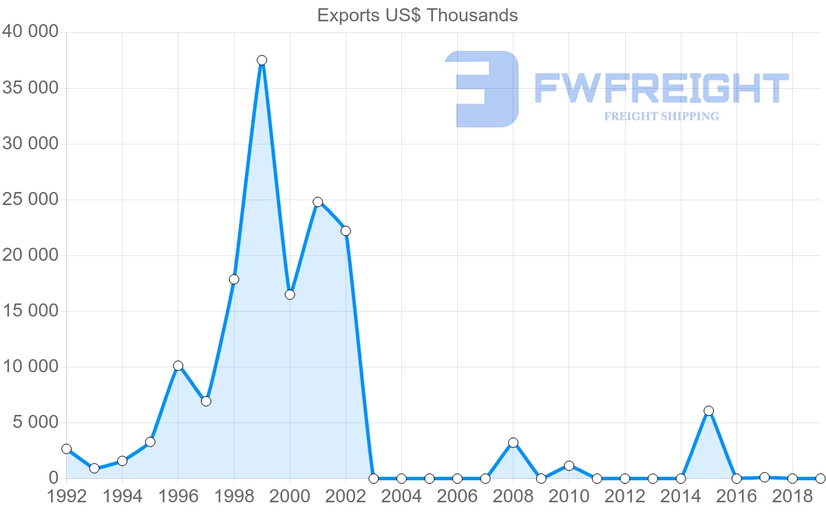 Shipping company from Afghanistan to China