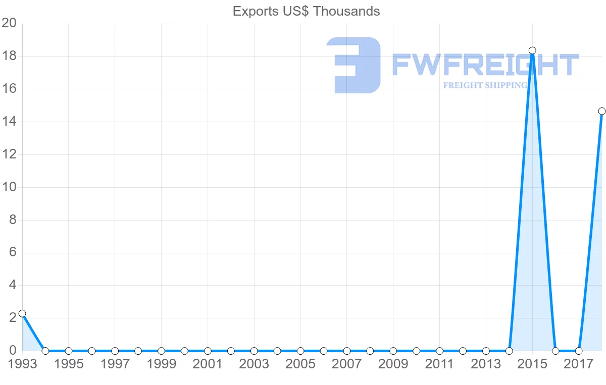 Shipping company from Afghanistan to Czech Republic