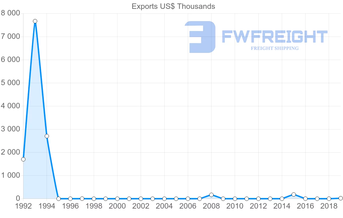 Shipping company from Afghanistan to Egypt