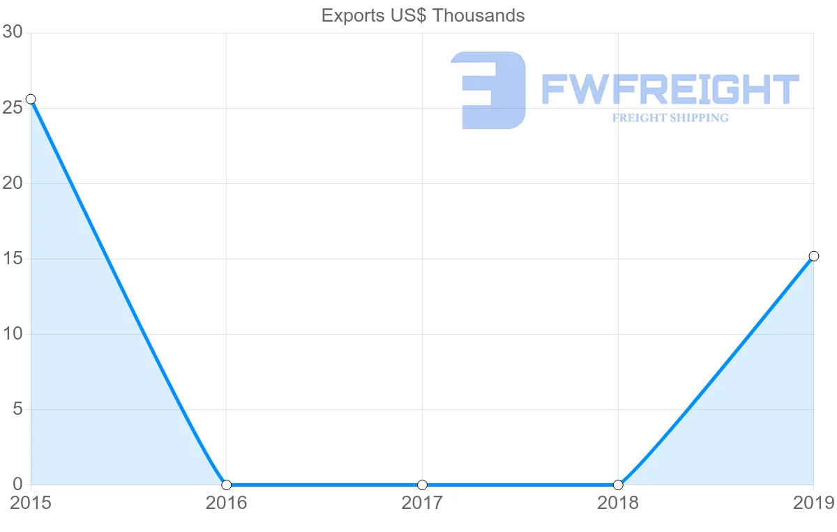 Shipping company from Afghanistan to Georgia