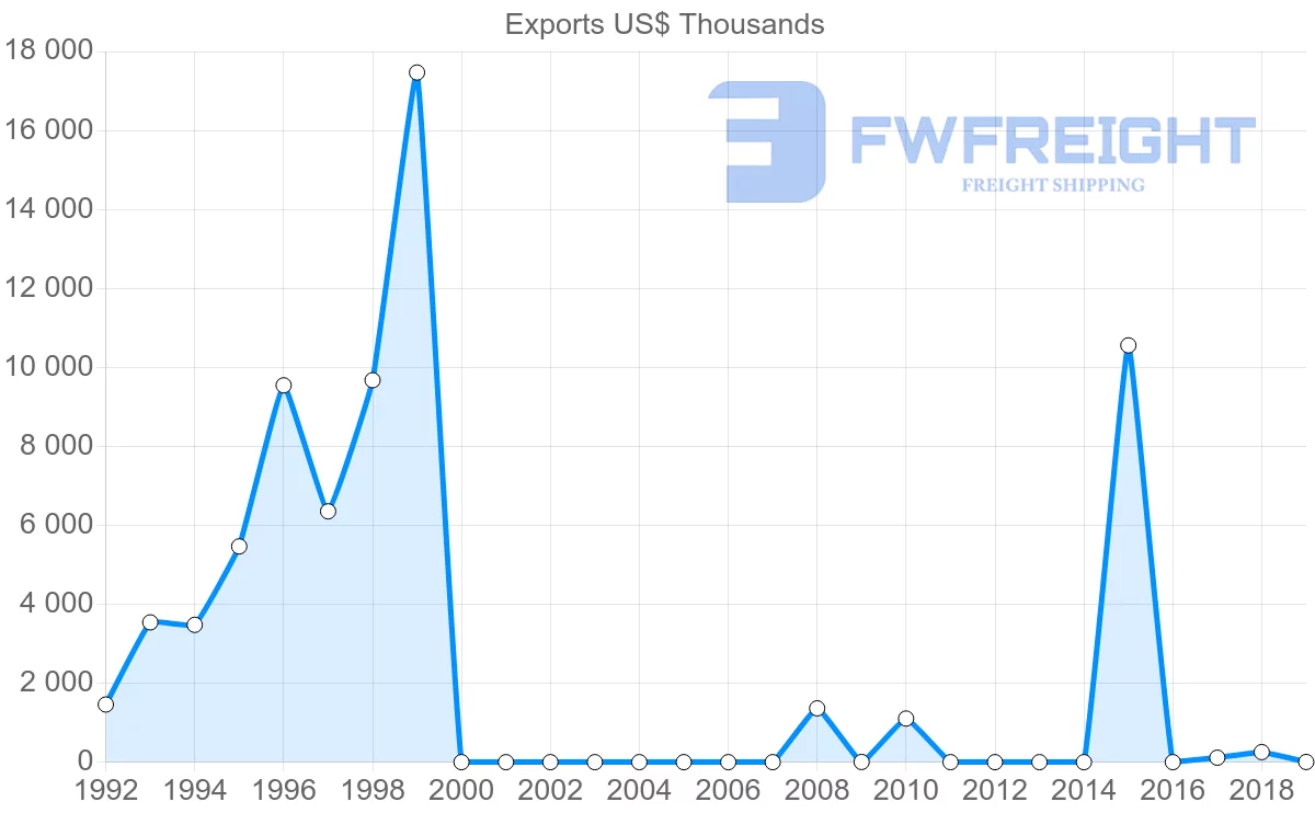 Shipping company from Afghanistan to Germany
