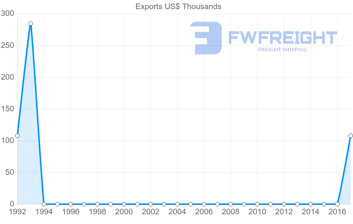 Shipping company from Afghanistan to Indonesia