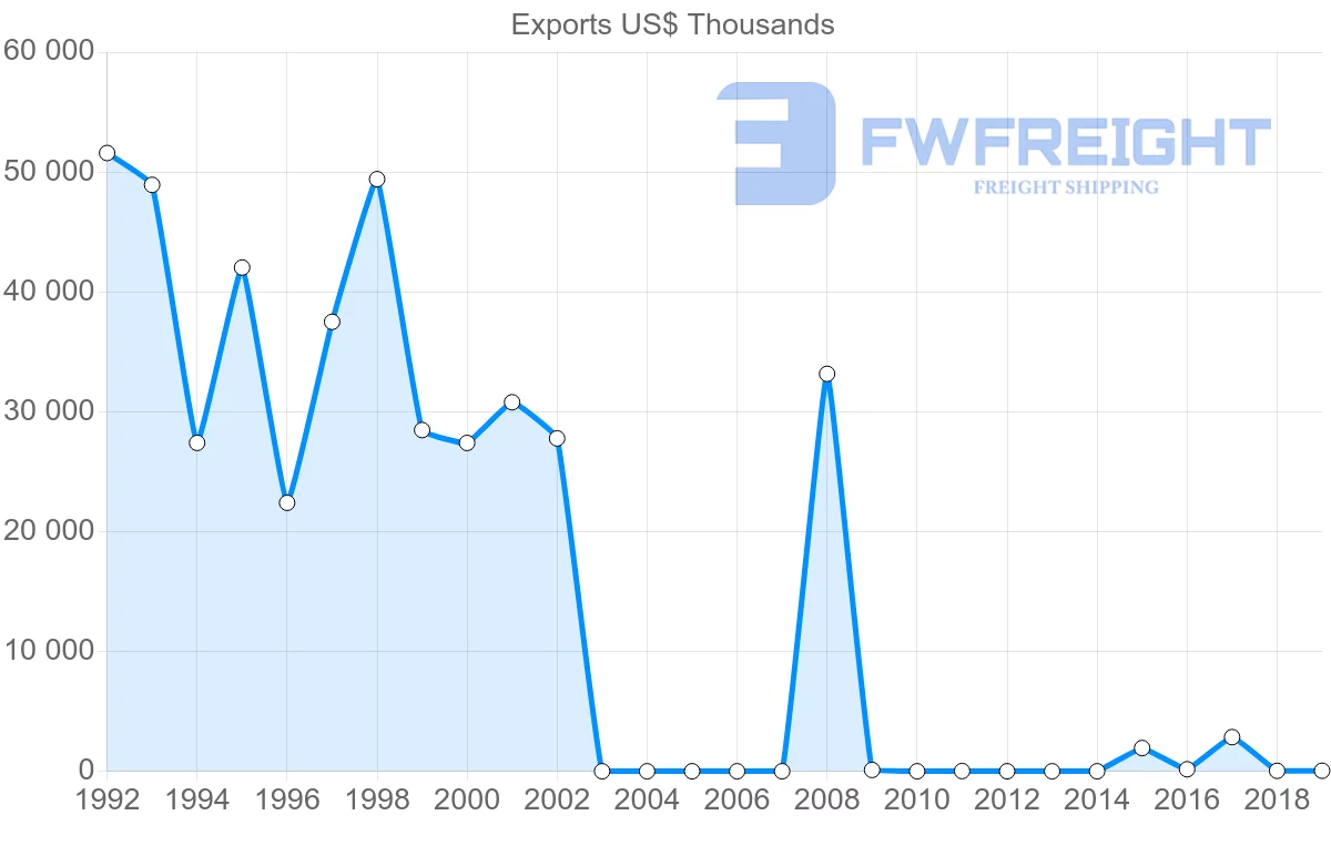 Shipping company from Afghanistan to Iran