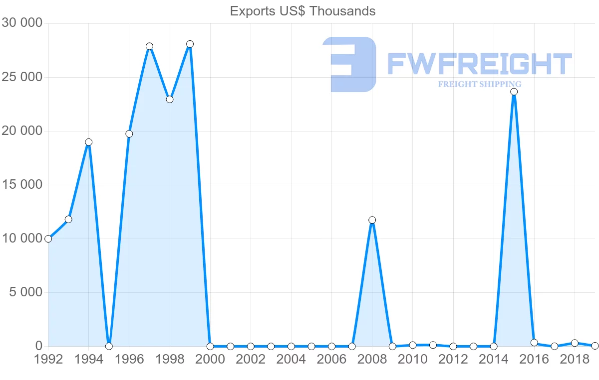 Shipping company from Afghanistan to Iraq