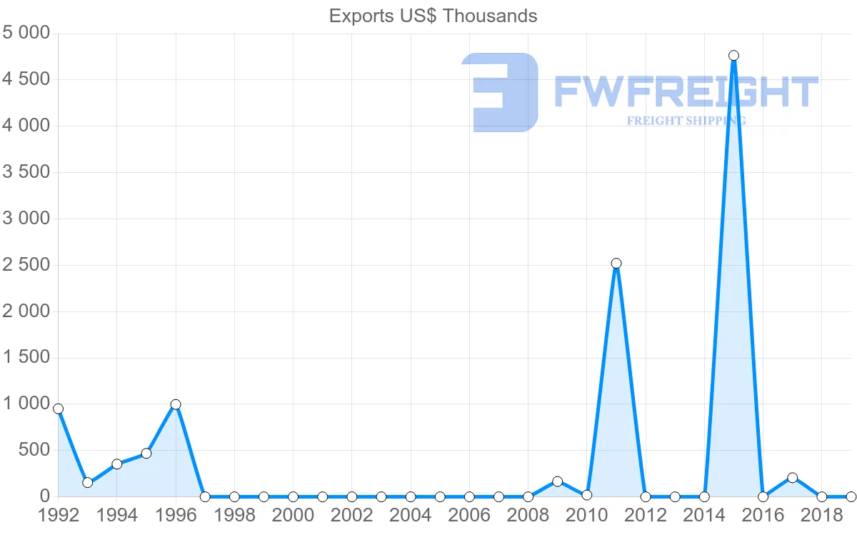 Shipping company from Afghanistan to Italy