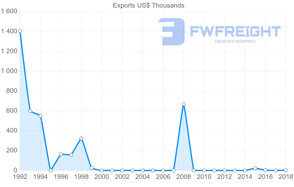 Shipping company from Afghanistan to Japan