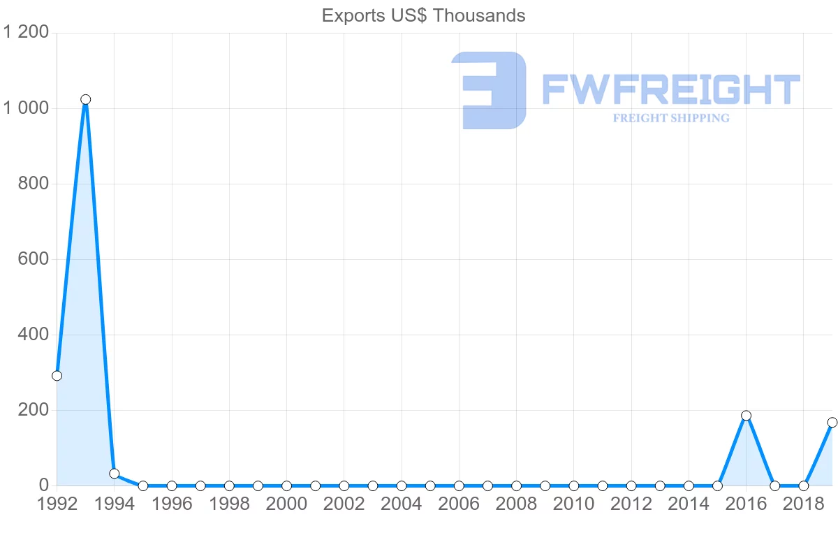 Shipping company from Afghanistan to Malaysia