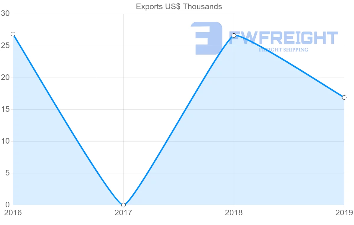 Shipping company from Afghanistan to Portugal