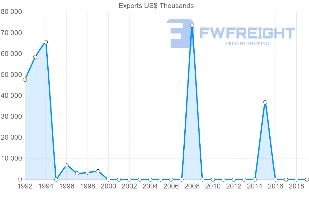 Shipping company from Afghanistan to Russia