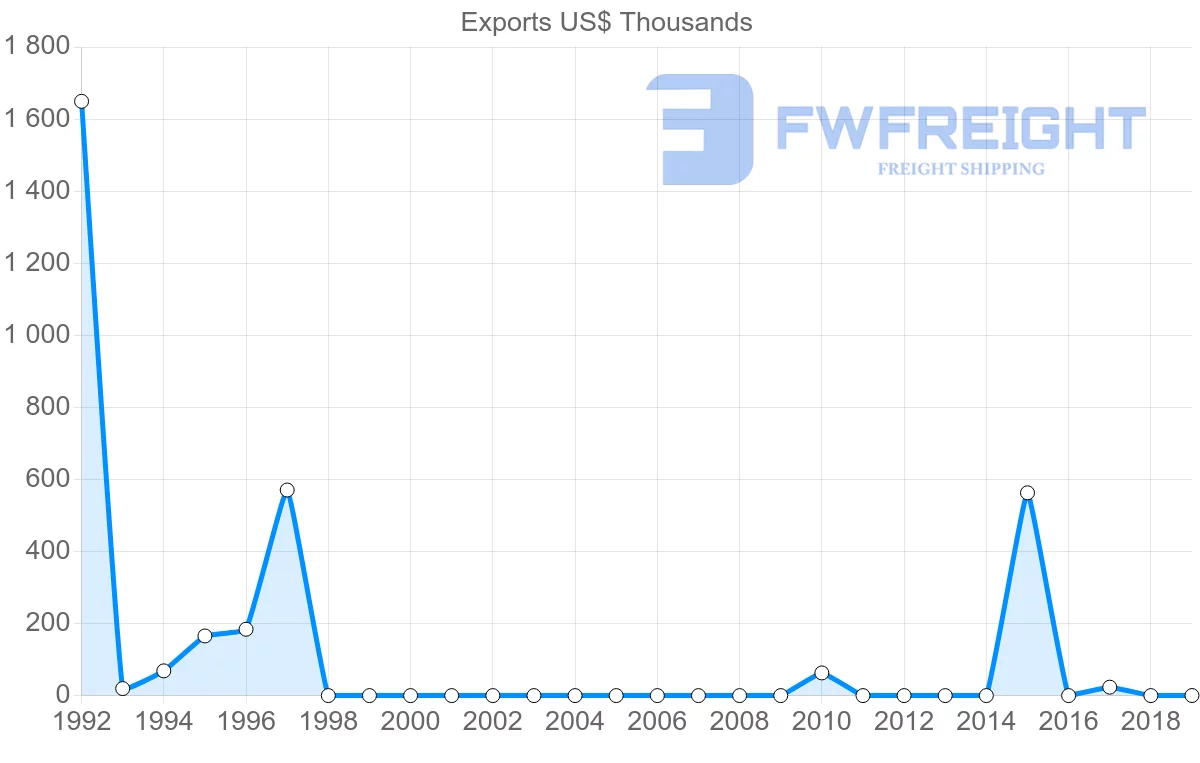 Shipping company from Afghanistan to Sweden