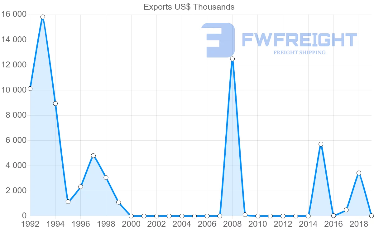 Shipping company from Afghanistan to Tajikistan