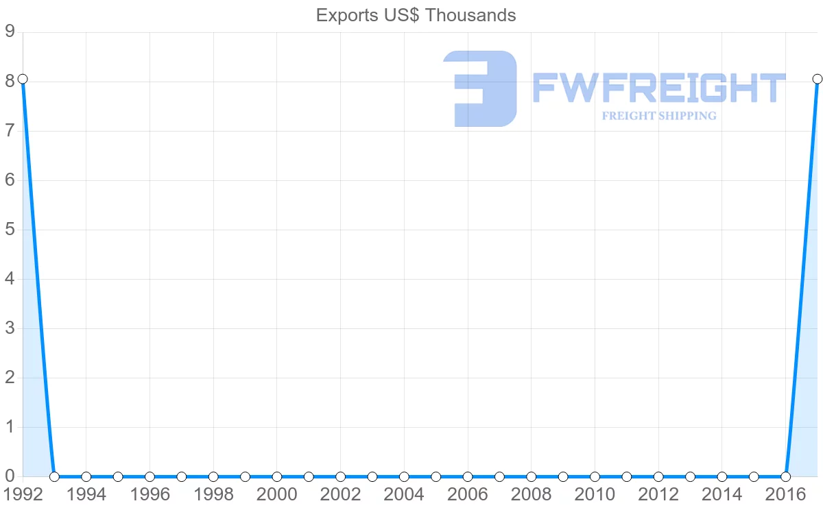 Shipping company from Afghanistan to Tunisia