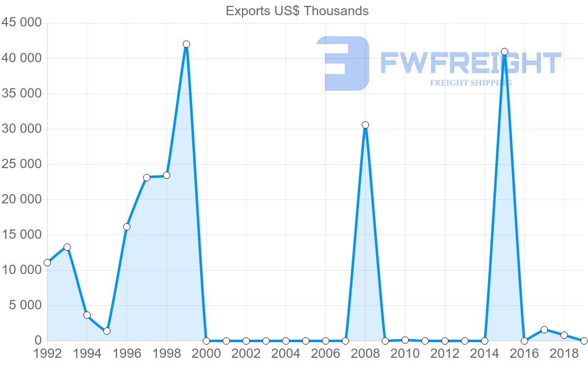 Shipping company from Afghanistan to United Arab Emirates